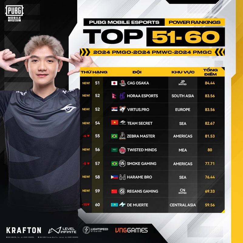 ROY Esports và Team Secret đạt thành tích mới sau 2024 PMGC - Ảnh 4