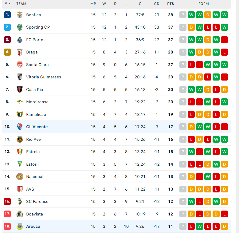 Nhận định Arouca vs Gil Vicente, VĐQG Bồ Đào Nha, lực lượng, đội hình dự kiến - Ảnh 4