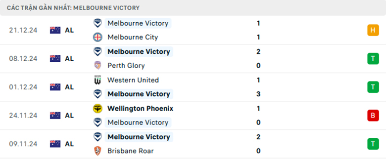 Nhận định Sydney vs Melbourne Victory, VĐQG Úc, lực lượng, đội hình dự kiến - Ảnh 2