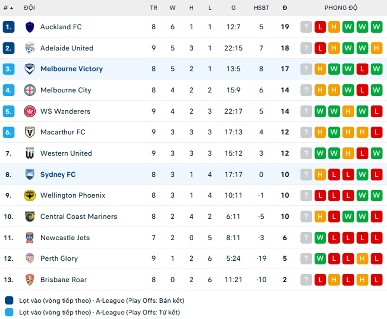 Nhận định Sydney vs Melbourne Victory, VĐQG Úc, lực lượng, đội hình dự kiến - Ảnh 3