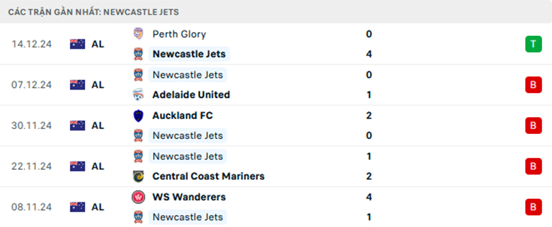 Soi kèo Wellington Phoenix vs Newcastle Jets, VĐQG Úc, lực lượng, đội hình dự kiến - Ảnh 2