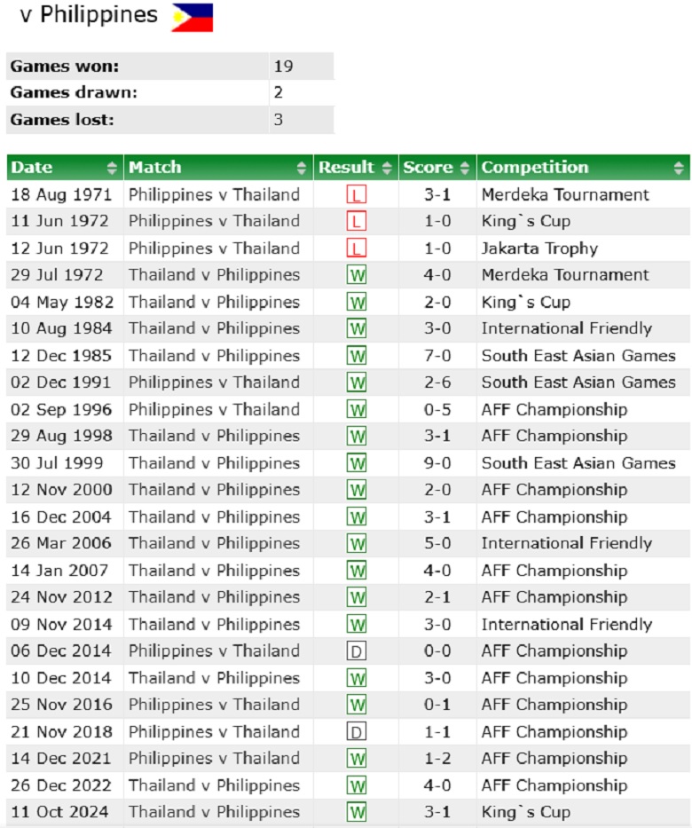 Trước thềm bán kết ASEAN Cup 2024: Thái Lan đã trải qua 52 năm không thua Philippines - Ảnh 1