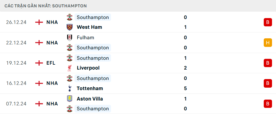 Nhận định Crystal Palace vs Southampton, Premier League, lực lượng, đội hình dự kiến - Ảnh 2