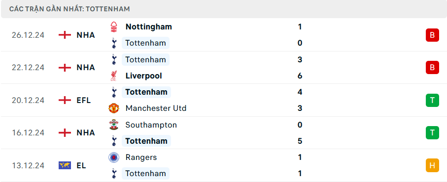 Nhận định Tottenham vs Wolves, Premier League, lực lượng, đội hình dự kiến - Ảnh 1