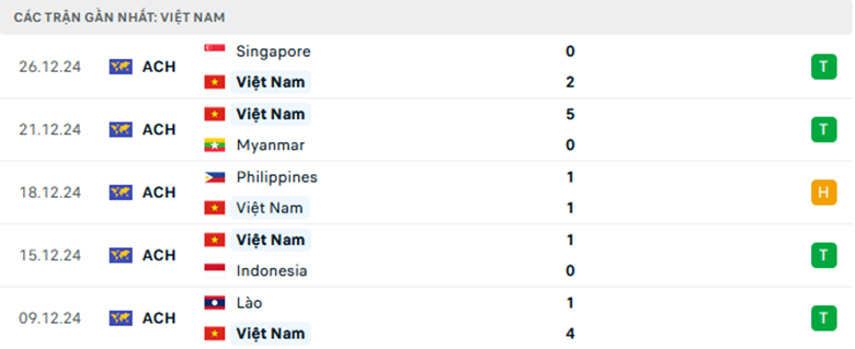 Nhận định Việt Nam vs Singapore, ASEAN Cup, lực lượng, đội hình dự kiến - Ảnh 1