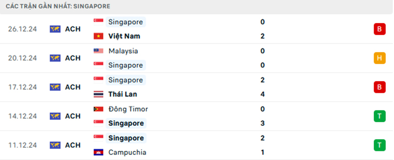 Nhận định Việt Nam vs Singapore, ASEAN Cup, lực lượng, đội hình dự kiến - Ảnh 2