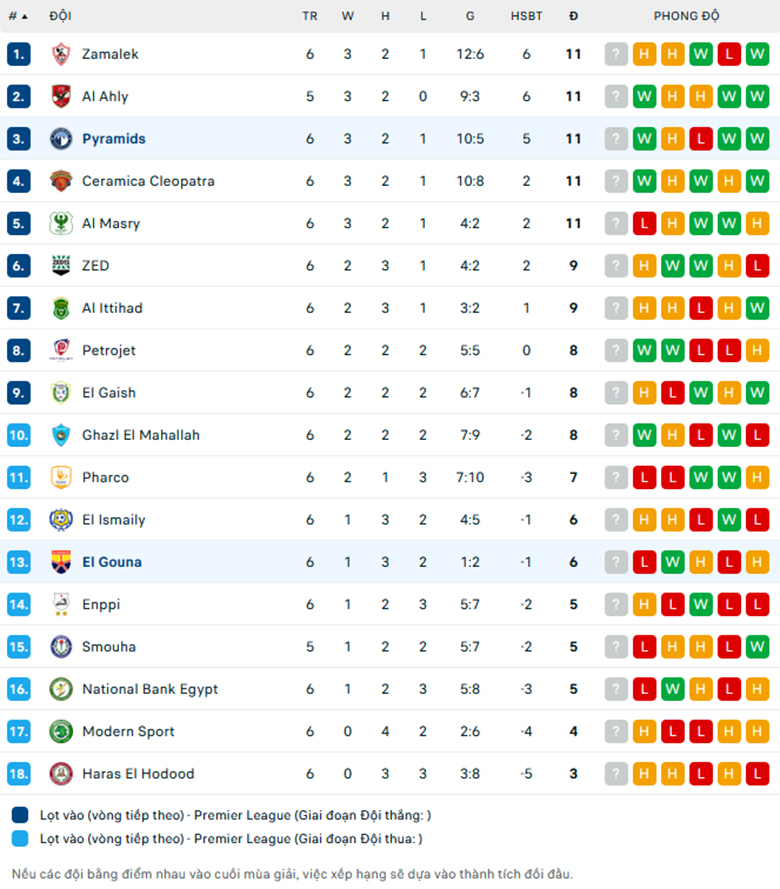 Nhận định El Gouna vs Pyramids, VĐQG Ai Cập, lực lượng, đội hình dự kiến - Ảnh 3