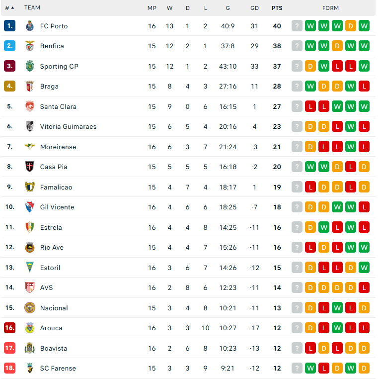 Nhận định Sporting Lisbon vs Benfica, VĐQG Bồ Đào Nha, lực lượng, đội hình dự kiến - Ảnh 4