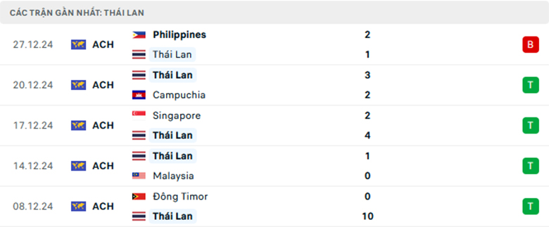 Soi kèo Thái Lan vs Philippines, ASEAN Cup, lực lượng, đội hình dự kiến - Ảnh 1