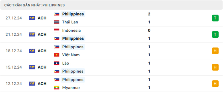 Soi kèo Thái Lan vs Philippines, ASEAN Cup, lực lượng, đội hình dự kiến - Ảnh 2