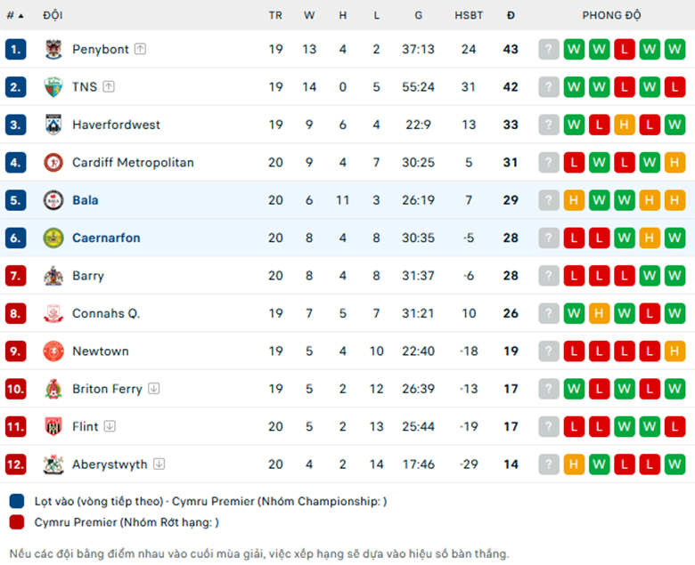 Soi kèo Bala Town vs Caernarfon Town, VĐQG Wales, lực lượng, đội hình dự kiến - Ảnh 3