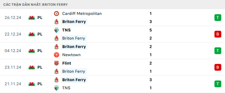 Nhận định Briton Ferry vs Barry Town, VĐQG Wales, lực lượng, đội hình dự kiến - Ảnh 1