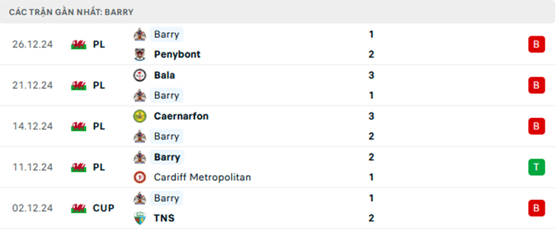 Soi kèo Briton Ferry vs Barry Town, VĐQG Wales, lực lượng, đội hình dự kiến - Ảnh 2