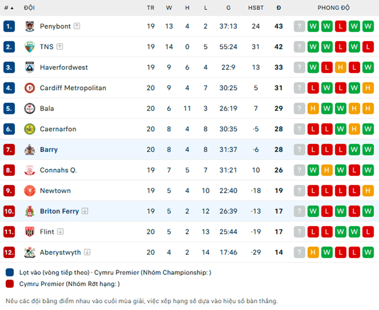 Nhận định Briton Ferry vs Barry Town, VĐQG Wales, lực lượng, đội hình dự kiến - Ảnh 3