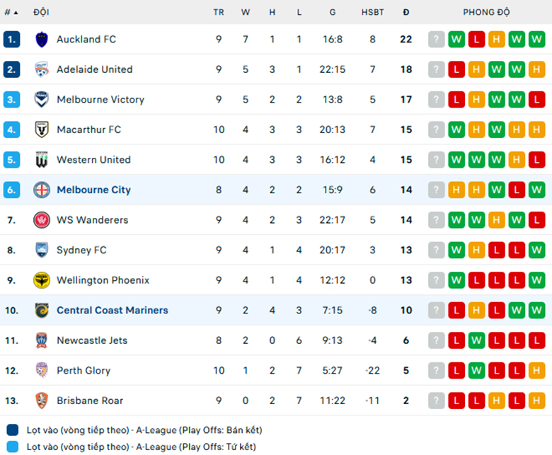 Soi kèo Central Coast vs Melbourne City, VĐQG Úc, lực lượng, đội hình dự kiến - Ảnh 3