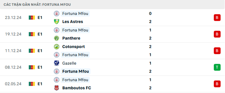 Soi kèo Fortuna Mfou vs Union Douala, VĐQG Cameroon, lực lượng, đội hình dự kiến - Ảnh 1