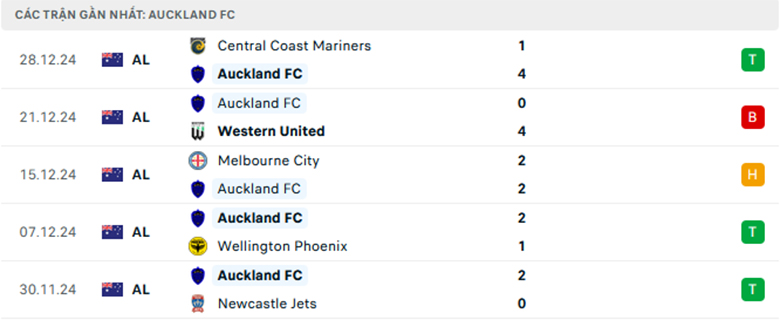 Soi kèo Auckland vs Melbourne Victory, VĐQG Úc, lực lượng, đội hình dự kiến - Ảnh 1