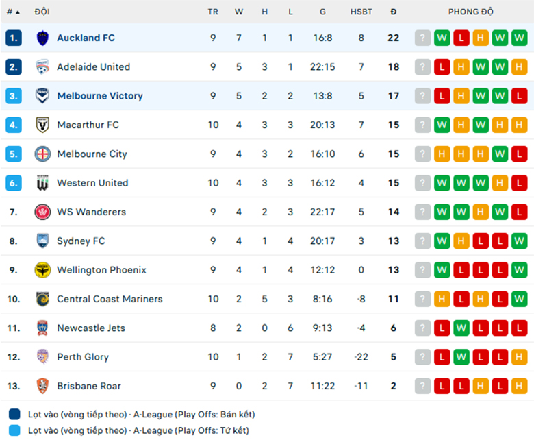 Nhận định Auckland vs Melbourne Victory, VĐQG Úc, lực lượng, đội hình dự kiến - Ảnh 3