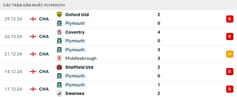 Soi kèo Plymouth vs Bristol City, Hạng nhất Anh, lực lượng, đội hình dự kiến - Ảnh 1