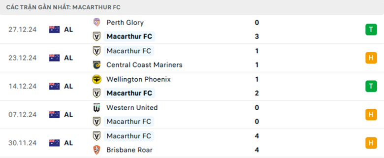 Soi kèo Western Sydney vs Macarthur, VĐQG Úc, lực lượng, đội hình dự kiến - Ảnh 2