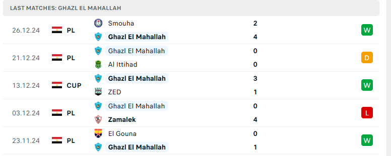 Nhận định Ghazl El Mahalla vs National Bank of Egypt, VĐQG Ai Cập, lực lượng, đội hình dự kiến - Ảnh 2