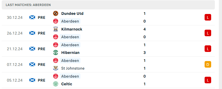 Nhận định Aberdeen vs Ross County, VĐQG Scotland, lực lượng, đội hình dự kiến - Ảnh 2