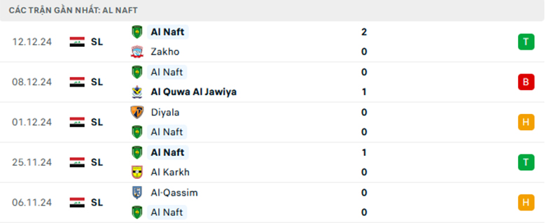 Nhận định Al Kahrabaa vs Al-Naft, VĐQG Iraq, lực lượng, đội hình dự kiến - Ảnh 2