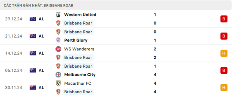 Nhận định Brisbane Roar vs Central Coast, VĐQG Úc, lực lượng, đội hình dự kiến - Ảnh 1