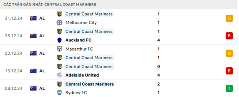 Nhận định Brisbane Roar vs Central Coast, VĐQG Úc, lực lượng, đội hình dự kiến - Ảnh 2