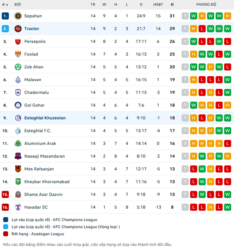 Nhận định Tractor vs Esteghlal Khuzestan, VĐQG Iran, lực lượng, đội hình dự kiến - Ảnh 3