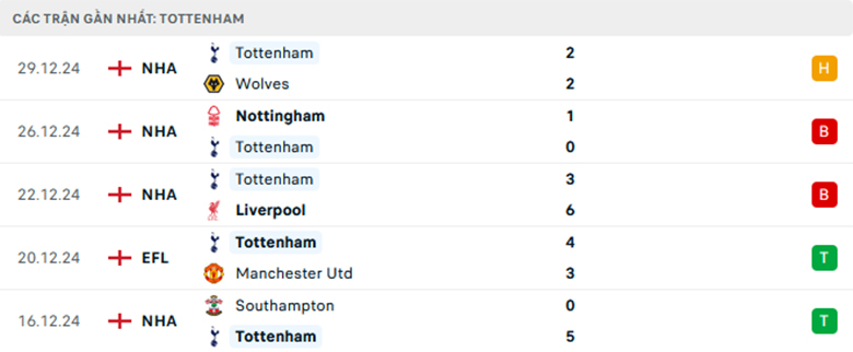 Nhận định Tottenham vs Newcastle, Ngoại Hạng Anh, lực lượng, đội hình dự kiến - Ảnh 1