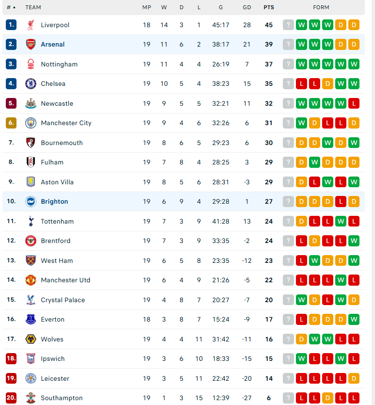 Nhận định Brighton vs Arsenal, Ngoại hạng Anh, lực lượng, đội hình dự kiến - Ảnh 4