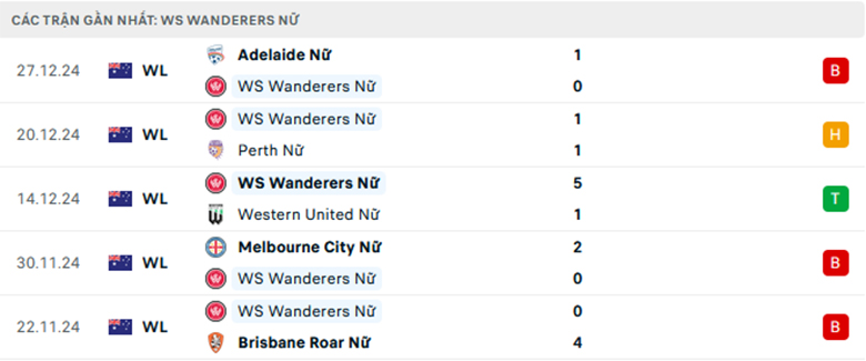 Nhận định Nữ Melbourne Victory vs Nữ WS Wanderers, nữ VĐQG Úc, lực lượng, đội hình dự kiến - Ảnh 2