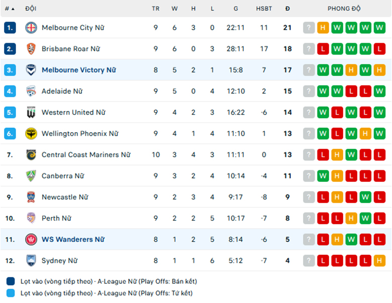 Nhận định Nữ Melbourne Victory vs Nữ WS Wanderers, nữ VĐQG Úc, lực lượng, đội hình dự kiến - Ảnh 3