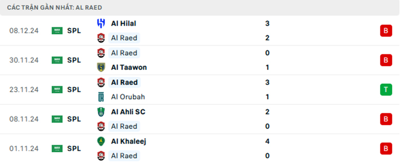 Nhận định Al Raed vs Al-Jabalain, King’s Cup Saudi Arabia, lực lượng, đội hình dự kiến - Ảnh 1