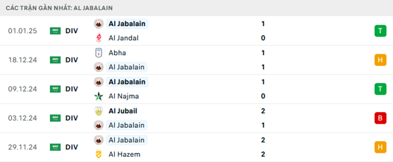 Nhận định Al Raed vs Al-Jabalain, King’s Cup Saudi Arabia, lực lượng, đội hình dự kiến - Ảnh 2