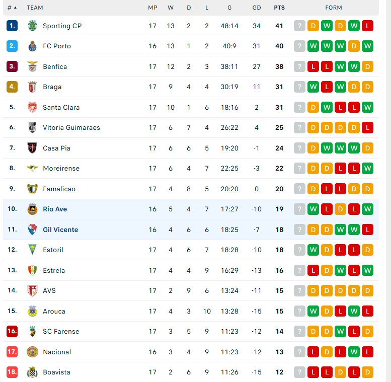 Nhận định Gil Vicente vs Rio Ave, VĐQG Bồ Đào Nha, lực lượng, đội hình dự kiến - Ảnh 4