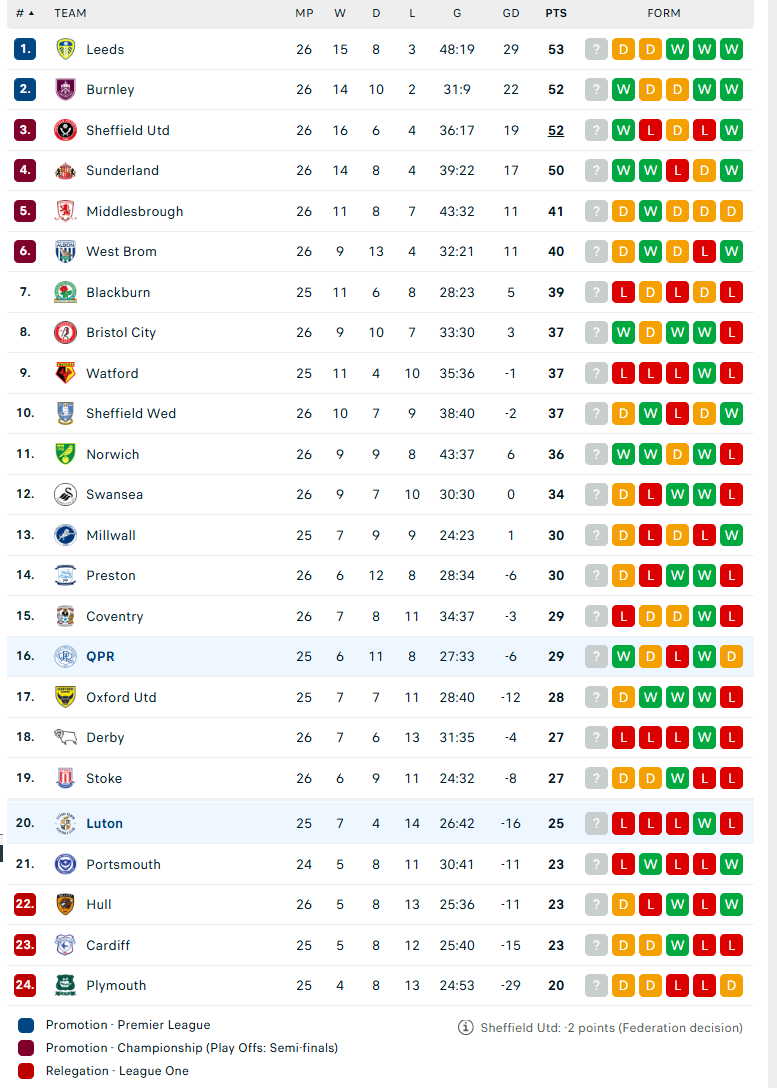 Nhận định QPR vs Luton Town, Hạng nhất Anh, lực lượng, đội hình dự kiến - Ảnh 4