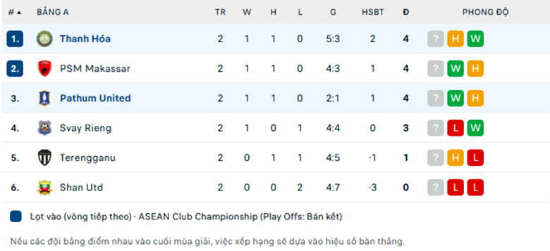 Nhận định Pathum United vs Thanh Hóa, Asean Championship, lực lượng, đội hình dự kiến - Ảnh 3