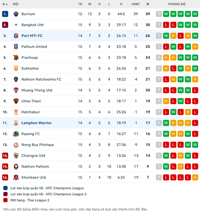 Soi kèo Port vs Lamphun Warrior, VĐQG Thái Lan, lực lượng, đội hình dự kiến - Ảnh 3