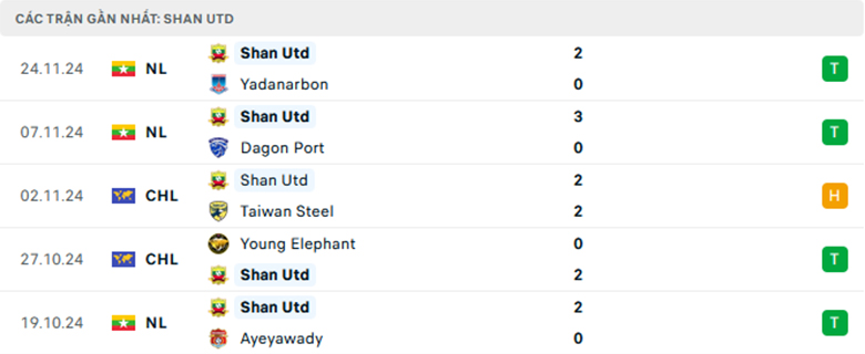 Nhận định Shan United vs Terengganu, Asean Championship, lực lượng, đội hình dự kiến - Ảnh 1