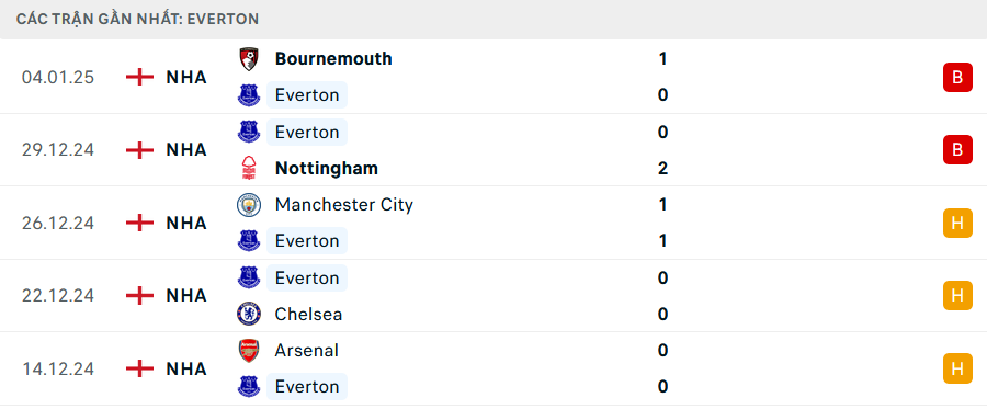 Soi kèo Everton vs Peterborough, FA Cup, lực lượng, đội hình dự kiến - Ảnh 1