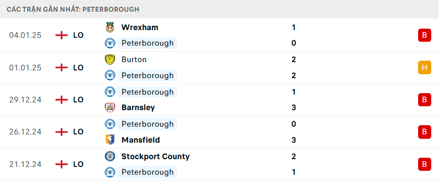 Soi kèo Everton vs Peterborough, FA Cup, lực lượng, đội hình dự kiến - Ảnh 2