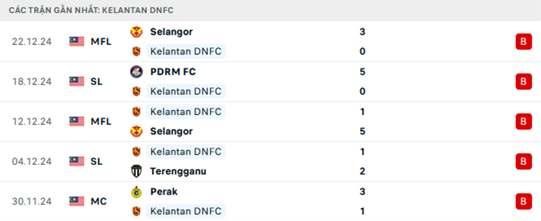 Nhận định Kelantan Darul Naim vs Kedah, VĐQG Malaysia, lực lượng, đội hình dự kiến - Ảnh 1