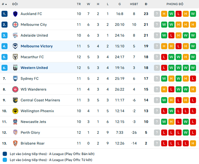 Nhận định Melbourne Victory vs Western United, VĐQG Úc, lực lượng, đội hình dự kiến - Ảnh 3