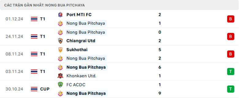 Nhận định Nongbua Pitchaya vs Prachuap, VĐQG Thái Lan, lực lượng, đội hình dự kiến - Ảnh 1