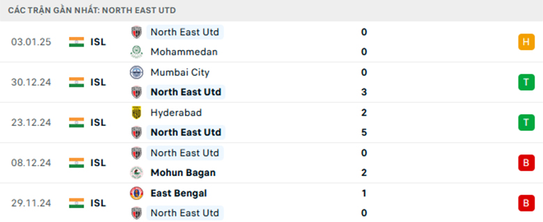 Soi kèo NorthEast United vs Punjab, VĐQG Ấn Độ, lực lượng, đội hình dự kiến - Ảnh 1