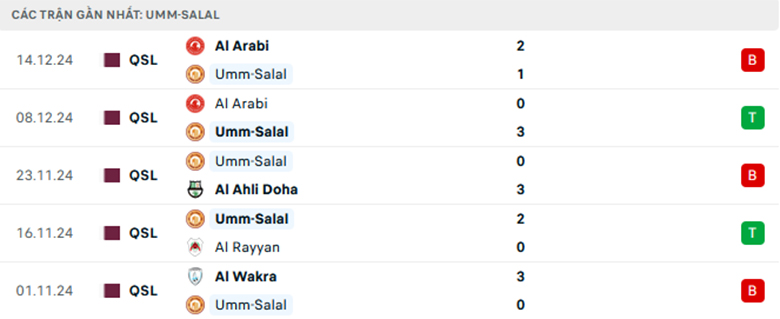 Nhận định Umm Salal vs Al Rayyan, VĐQG Qatar, lực lượng, đội hình dự kiến - Ảnh 1