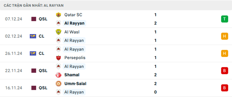 Nhận định Umm Salal vs Al Rayyan, VĐQG Qatar, lực lượng, đội hình dự kiến - Ảnh 2