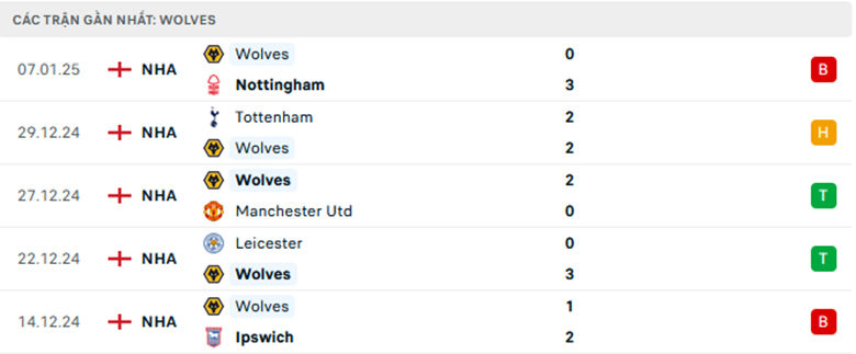 Nhận định Bristol City vs Wolverhampton, Cup FA Anh, lực lượng, đội hình dự kiến - Ảnh 2